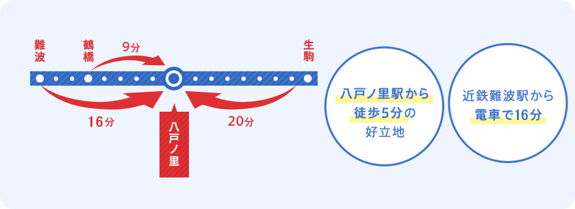 八戸ノ里駅から徒歩5分の好立地 近鉄難波駅から電車で15分