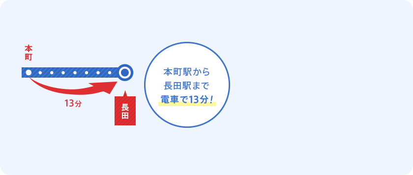 本町駅から長田駅まで電車で13分！