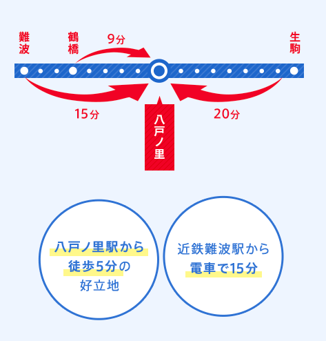 八戸ノ里駅から徒歩5分の好立地 近鉄難波駅から電車で15分