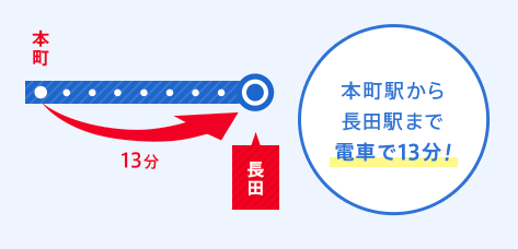 本町駅から長田駅まで電車で13分！